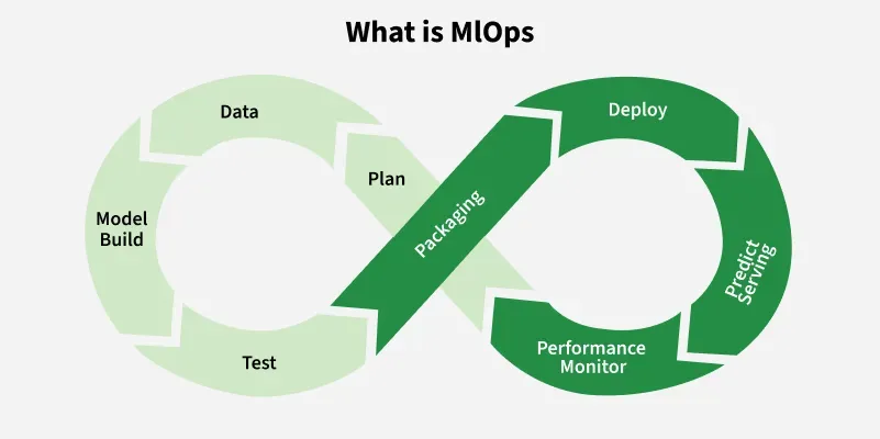 Featured image of post MLOps: Bridging Machine Learning and Operations