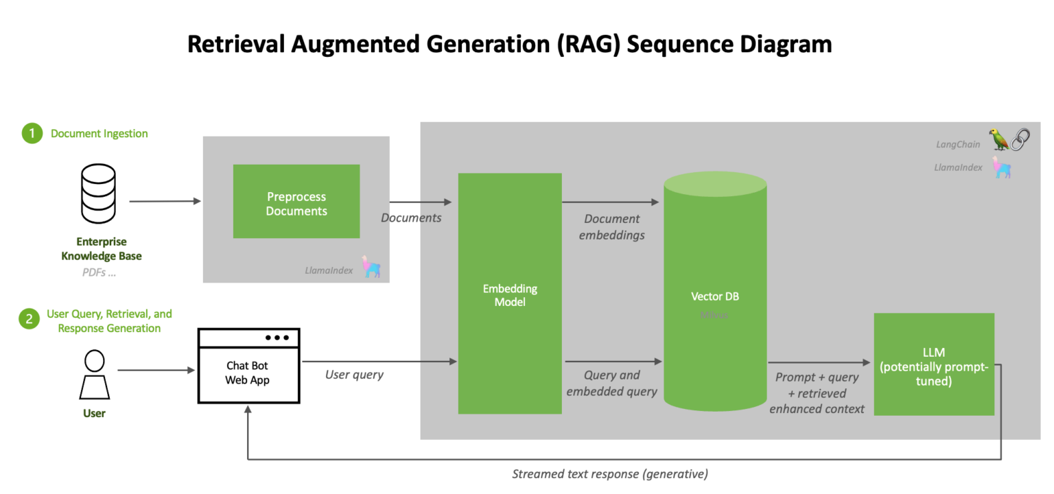 nvidia RAG
